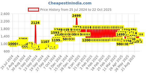 ajio.com adidas kids The Incredibles Print Crew-Neck T-Shirt adidas kids Price History Graph from 25 Jul 2024 to 22 Oct 2025