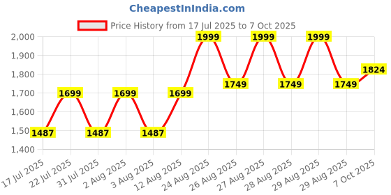 ajio.com adidas kids Thrum 2.0 Slip-On Shoes with Velcro Closure adidas kids Price History Graph from 17 Jul 2025 to 7 Oct 2025