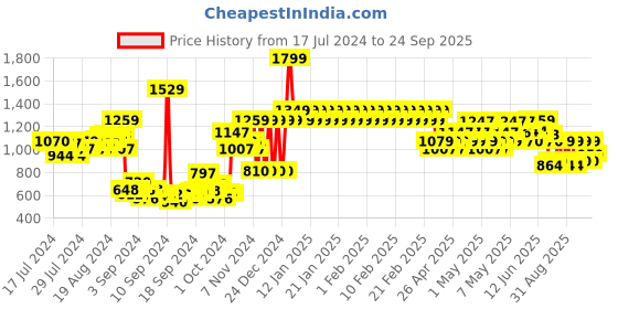 ajio.com adidas kids TI 3S PT Joggers adidas kids Price History Graph from 17 Jul 2024 to 24 Sep 2025