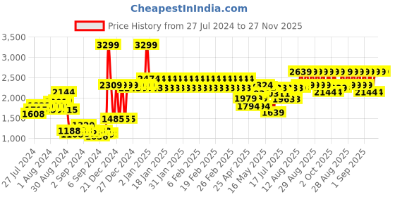 ajio.com adidas kids Tiro Track Pants with Contrast Stripes adidas kids Price History Graph from 27 Jul 2024 to 27 Nov 2025
