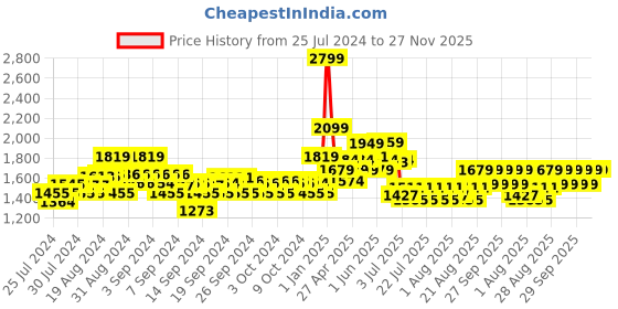 ajio.com adidas kids Track Pants with Insert Pockets adidas kids Price History Graph from 25 Jul 2024 to 26 Nov 2025