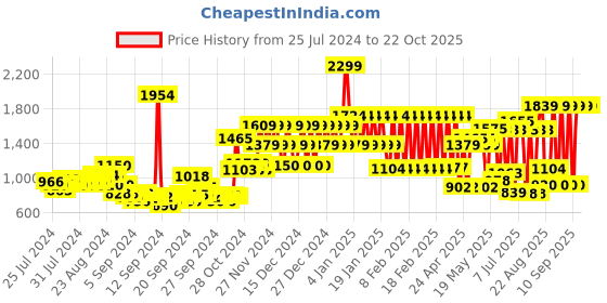 ajio.com adidas kids Tropical Print Strappy Swimsuit adidas kids Price History Graph from 25 Jul 2024 to 22 Oct 2025
