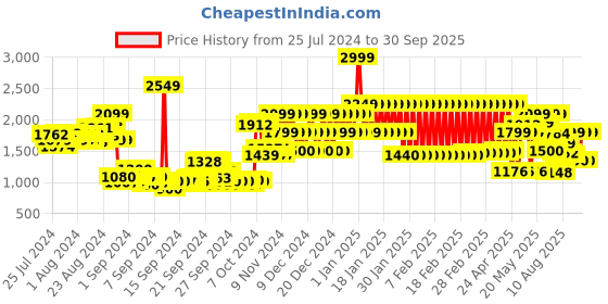 ajio.com adidas kids U PRED JERSEY Crew-Neck T-Shirt adidas kids Price History Graph from 25 Jul 2024 to 30 Sep 2025
