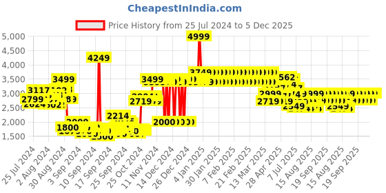ajio.com adidas kids U PRED Track Pants with Slip Pockets adidas kids Price History Graph from 25 Jul 2024 to 5 Dec 2025