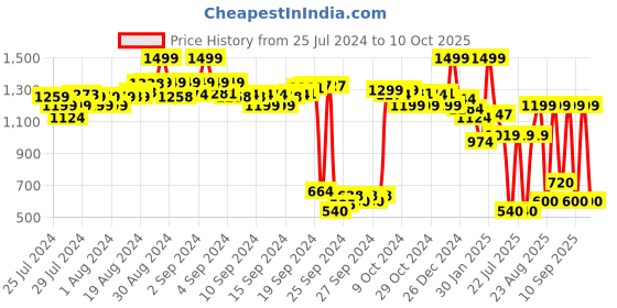 ajio.com adidas kids Ultralight Ankle-Length Running Socks adidas kids Price History Graph from 25 Jul 2024 to 10 Oct 2025