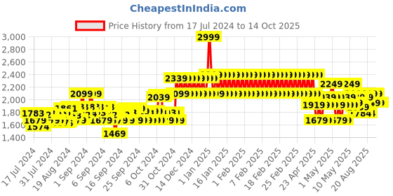 ajio.com adidas kids Vs Switch 3 Slip-On Shoes adidas kids Price History Graph from 17 Jul 2024 to 13 Oct 2025