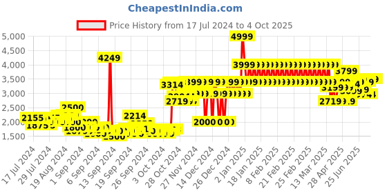 ajio.com adidas kids VULC RAID3R Muppets CF C Shoes adidas kids Price History Graph from 17 Jul 2024 to 4 Oct 2025
