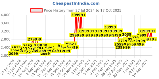 ajio.com adidas kids X Crazyfast 4 FxG J Shoes adidas kids Price History Graph from 27 Jul 2024 to 17 Oct 2025