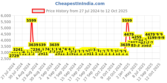 ajio.com adidas kids X Speedflow.3 Firm Ground Unisex Boots adidas kids Price History Graph from 27 Jul 2024 to 12 Oct 2025