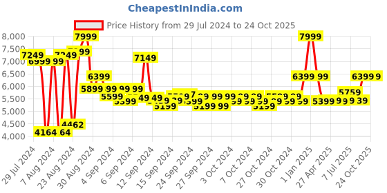 ajio.com adidas kids Xplrphase J Lace-Up Sneakers adidas kids Price History Graph from 29 Jul 2024 to 24 Oct 2025
