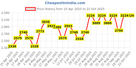 ajio.com adidas kids Zip-Front High-Neck Jacket adidas kids Price History Graph from 25 Apr 2025 to 21 Oct 2025