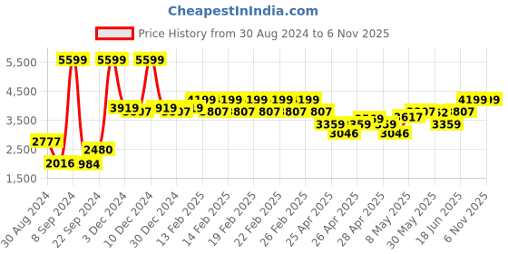 ajio.com adidas kids Zip-Front Hoodie with Joggers adidas kids Price History Graph from 30 Aug 2024 to 6 Nov 2025