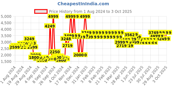 ajio.com adidas kids Zip-Front Jacket with Joggers adidas kids Price History Graph from 1 Aug 2024 to 3 Oct 2025