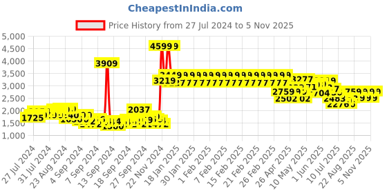 ajio.com adidas kids Zip-Front Track Jacket with Joggers adidas kids Price History Graph from 27 Jul 2024 to 5 Nov 2025