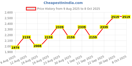 ajio.com adidas Lette Noshower Slides adidas Price History Graph from 9 Aug 2025 to 7 Oct 2025