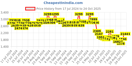 ajio.com adidas Levato Lace-Up Running Shoes adidas Price History Graph from 17 Jul 2024 to 23 Oct 2025
