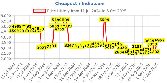ajio.com adidas Light Run Edge Force Running Shoes adidas Price History Graph from 11 Jul 2024 to 5 Oct 2025