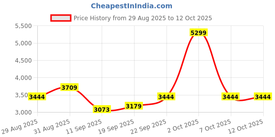 ajio.com adidas Light Run Zoomer Lace-Up Running Shoes adidas Price History Graph from 29 Aug 2025 to 12 Oct 2025