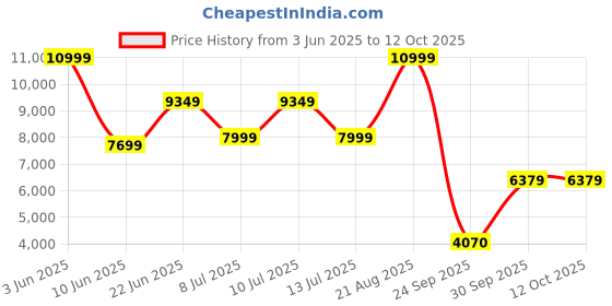 ajio.com adidas Lightblaze Mer Running Shoes adidas Price History Graph from 3 Jun 2025 to 11 Oct 2025