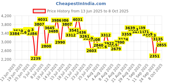 ajio.com adidas Lightrun Clip Low-Top Running Shoes adidas Price History Graph from 13 Jun 2025 to 8 Oct 2025