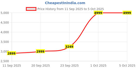 ajio.com adidas Lightrun Edge Force 2.0 M Lace-Up Running Shoes adidas Price History Graph from 11 Sep 2025 to 4 Oct 2025