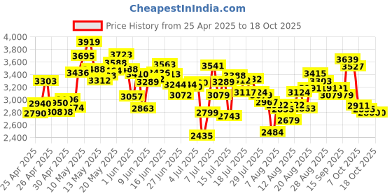 ajio.com adidas LightRun Edge Force Shoes adidas Price History Graph from 25 Apr 2025 to 17 Oct 2025