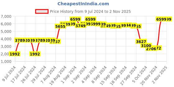 ajio.com adidas Ligra 7 M Low-Top Performance Shoes adidas Price History Graph from 9 Jul 2024 to 31 Oct 2025
