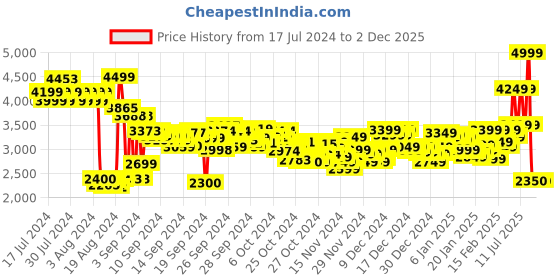 ajio.com adidas Lite Racer 3.0 Running Shoes adidas Price History Graph from 17 Jul 2024 to 1 Dec 2025