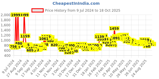 ajio.com adidas M20 Shorts with Elasticated Waist adidas Price History Graph from 9 Jul 2024 to 18 Oct 2025