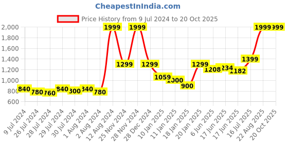 ajio.com adidas Marvello M Thong-Strap Flip-Flops adidas Price History Graph from 9 Jul 2024 to 17 Oct 2025