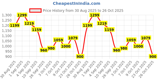 ajio.com adidas Marvello Round-Toe Thong-Strap Flip-Flops adidas Price History Graph from 30 Aug 2025 to 26 Oct 2025
