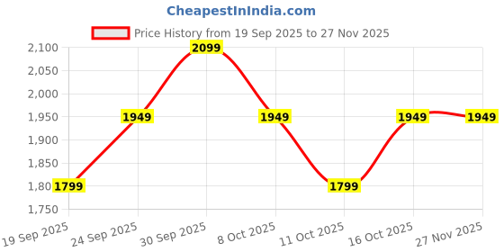 ajio.com adidas Men 3 Stripes Single Jersey TO Pants adidas Price History Graph from 19 Sep 2025 to 27 Nov 2025