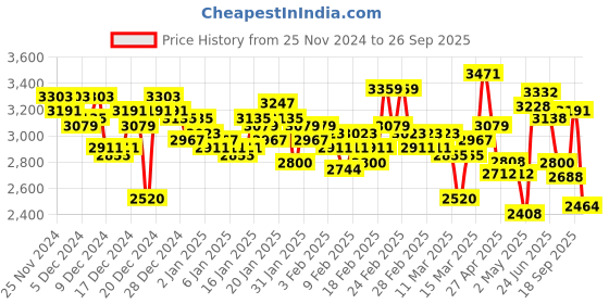 ajio.com adidas Men 90s Cut Pro Running Shoes adidas Price History Graph from 25 Nov 2024 to 26 Sep 2025