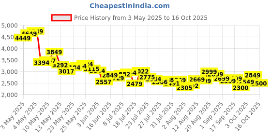 ajio.com adidas Men Ablaze Acer Low-Top Performance Shoes adidas Price History Graph from 3 May 2025 to 16 Oct 2025