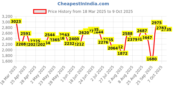ajio.com adidas Men Ace Crux Low-Top Lace-Up Performance Shoes adidas Price History Graph from 18 Mar 2025 to 9 Oct 2025