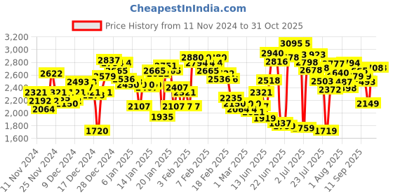 ajio.com adidas Men Adi Stridx Low-Top Running Shoes adidas Price History Graph from 11 Nov 2024 to 30 Oct 2025