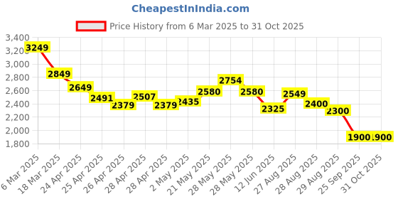 ajio.com adidas Men Adilaska Lace-Up Running Shoes adidas Price History Graph from 6 Mar 2025 to 31 Oct 2025