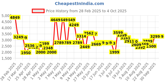 ajio.com adidas Men Adilaska Running Shoes adidas Price History Graph from 28 Feb 2025 to 4 Oct 2025