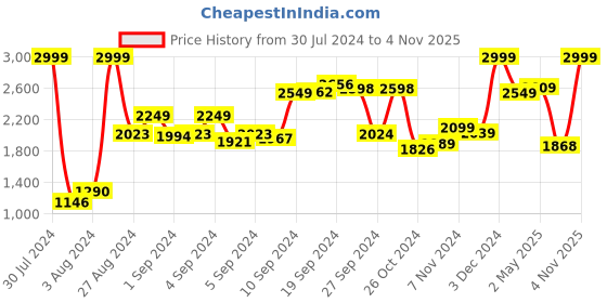 ajio.com adidas Men Adissage Open-Toe Slides adidas Price History Graph from 30 Jul 2024 to 4 Nov 2025