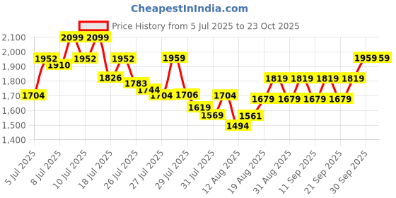 ajio.com adidas Men Adissey Sandals adidas Price History Graph from 5 Jul 2025 to 23 Oct 2025
