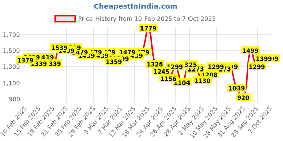 ajio.com adidas Men Adizero Essentials Regular Fit Running Shorts adidas Price History Graph from 10 Feb 2025 to 4 Oct 2025