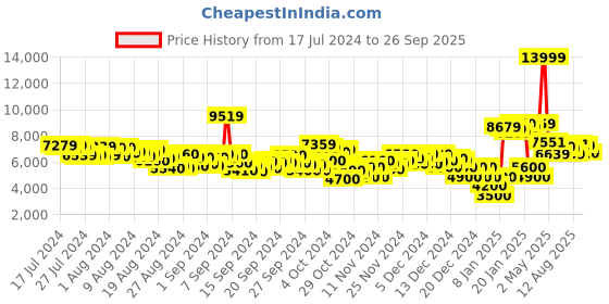 ajio.com adidas Men Adizero Ubersonic Lace-Up Shoes adidas Price History Graph from 17 Jul 2024 to 26 Sep 2025
