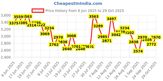 ajio.com adidas Men Advantage Base 2.0 Lace-Up Sneakers adidas Price History Graph from 6 Jun 2025 to 29 Oct 2025