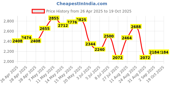 ajio.com adidas Men Aero Flight Frenzy Lace-Up Running Shoes adidas Price History Graph from 26 Apr 2025 to 18 Oct 2025