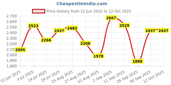 ajio.com adidas Men Aero Sprint X Low-Top Lace-Up Running Shoes adidas Price History Graph from 12 Jun 2025 to 12 Oct 2025