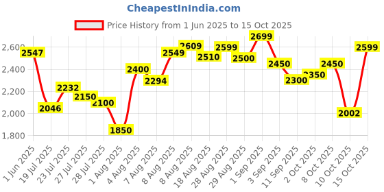 ajio.com adidas Men Aero Turbo Thrive Lace-Up Running Shoes adidas Price History Graph from 1 Jun 2025 to 15 Oct 2025