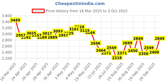 ajio.com adidas Men Aero Turbo Thrive Low-Tops Lace-Up Running Shoes adidas Price History Graph from 18 Mar 2025 to 3 Oct 2025