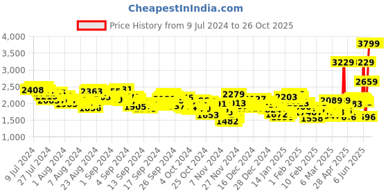 ajio.com adidas Men Aestheto Lace-Up Walking Shoes adidas Price History Graph from 9 Jul 2024 to 25 Oct 2025