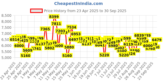 ajio.com adidas Men Alpha Boost V2 Low-Top Lace-Up Shoes adidas Price History Graph from 23 Apr 2025 to 30 Sep 2025