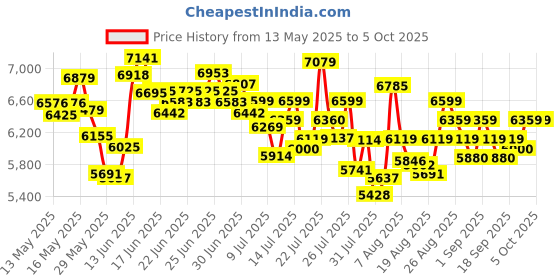 ajio.com adidas Men AlphaBoost V2 Low-Top Lace-Up Casual Shoes adidas Price History Graph from 13 May 2025 to 4 Oct 2025